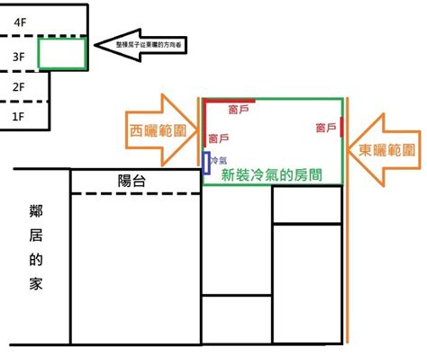 東曬西曬|都是烤箱有什麼好？設計師公開「東曬屋vs.西曬屋」。